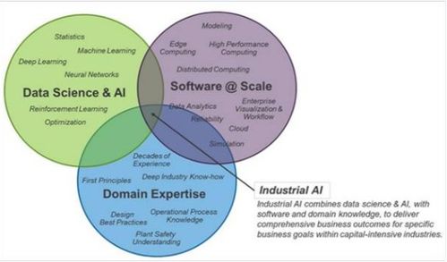 工業(yè)AI勢(shì)頭強(qiáng)勁，加速企業(yè)數(shù)字化轉(zhuǎn)型——探索人工智能應(yīng)用軟件開發(fā)新路徑